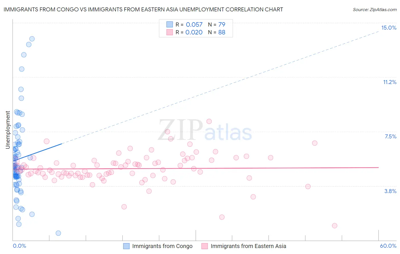 Immigrants from Congo vs Immigrants from Eastern Asia Unemployment