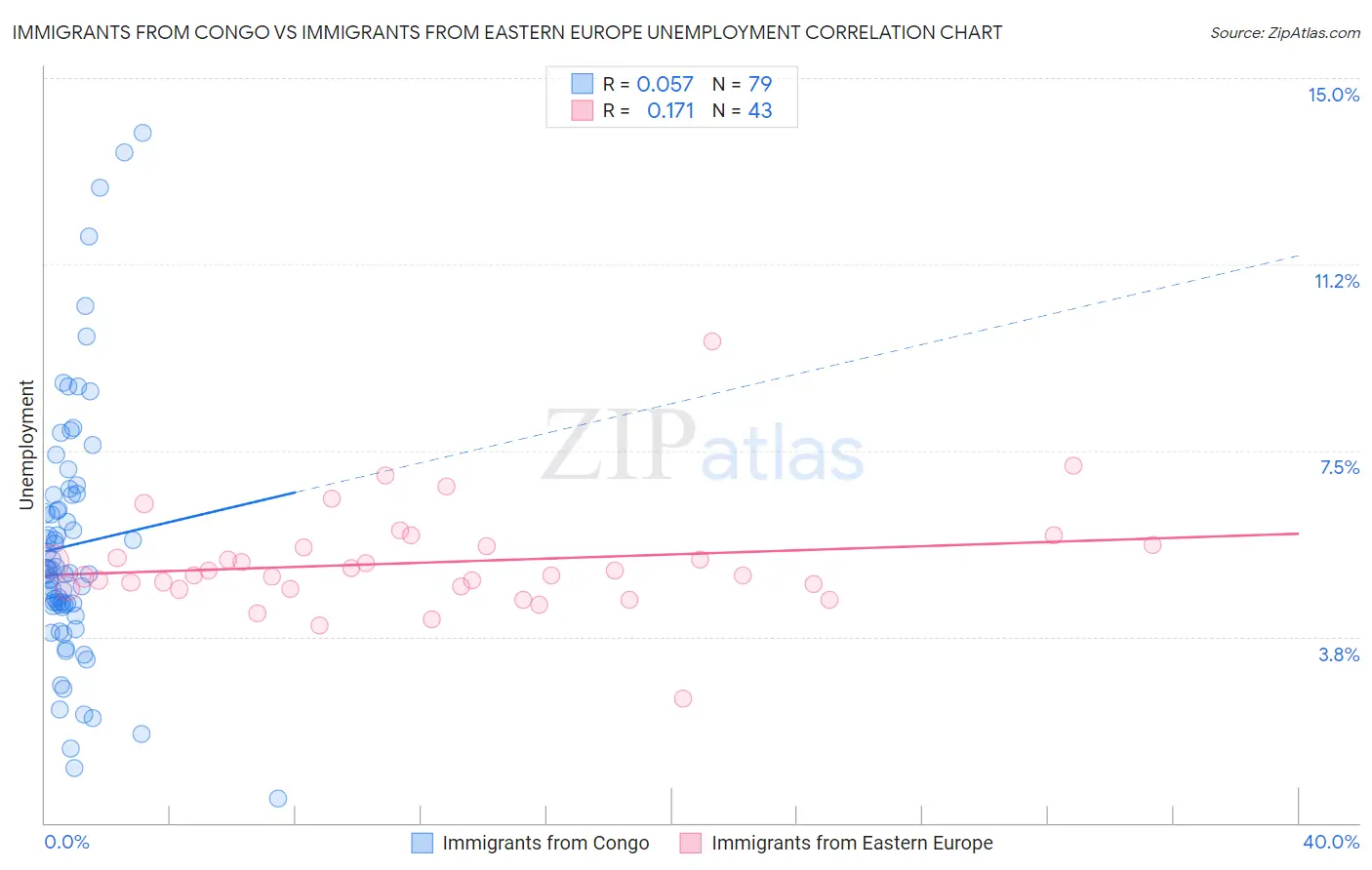 Immigrants from Congo vs Immigrants from Eastern Europe Unemployment