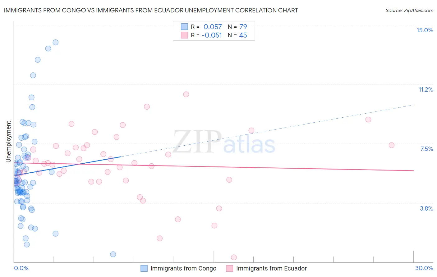 Immigrants from Congo vs Immigrants from Ecuador Unemployment