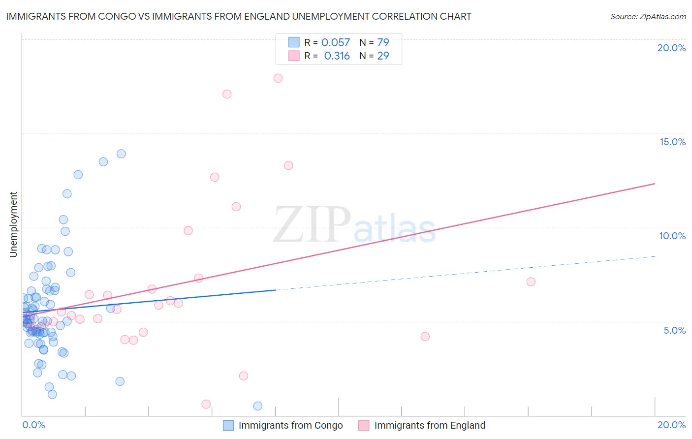 Immigrants from Congo vs Immigrants from England Unemployment