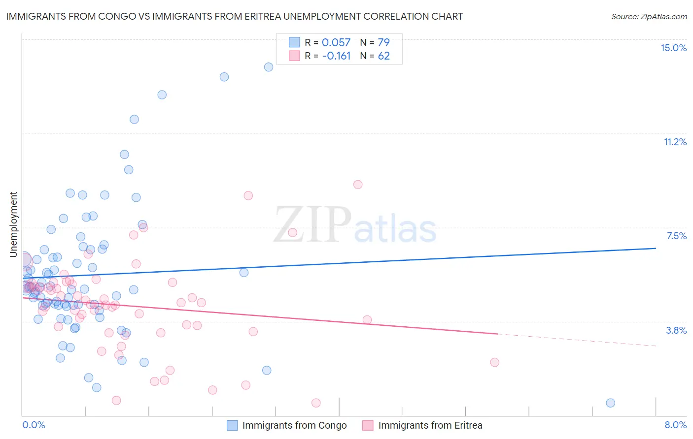 Immigrants from Congo vs Immigrants from Eritrea Unemployment