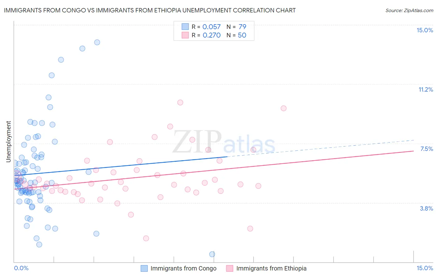 Immigrants from Congo vs Immigrants from Ethiopia Unemployment