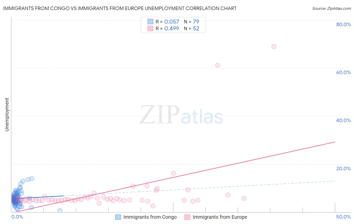 Immigrants from Congo vs Immigrants from Europe Unemployment