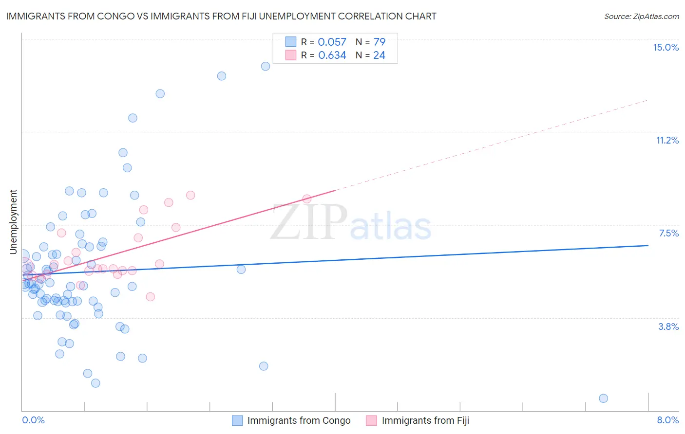 Immigrants from Congo vs Immigrants from Fiji Unemployment