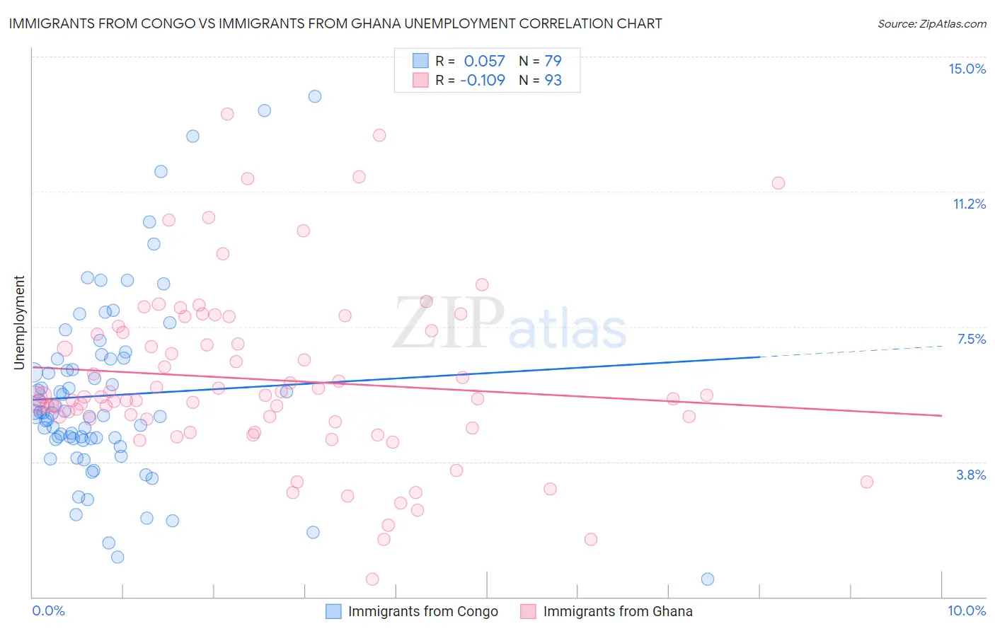 Immigrants from Congo vs Immigrants from Ghana Unemployment