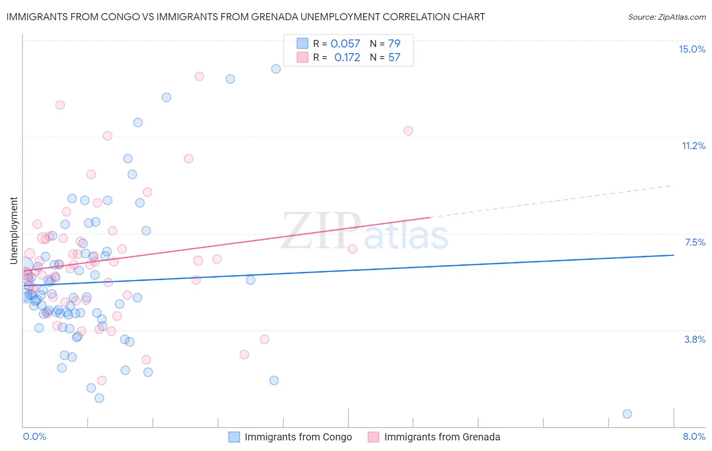 Immigrants from Congo vs Immigrants from Grenada Unemployment