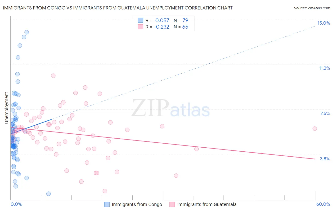 Immigrants from Congo vs Immigrants from Guatemala Unemployment