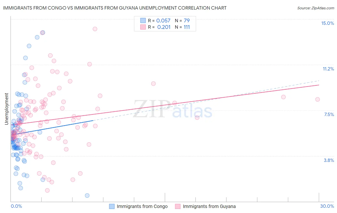 Immigrants from Congo vs Immigrants from Guyana Unemployment