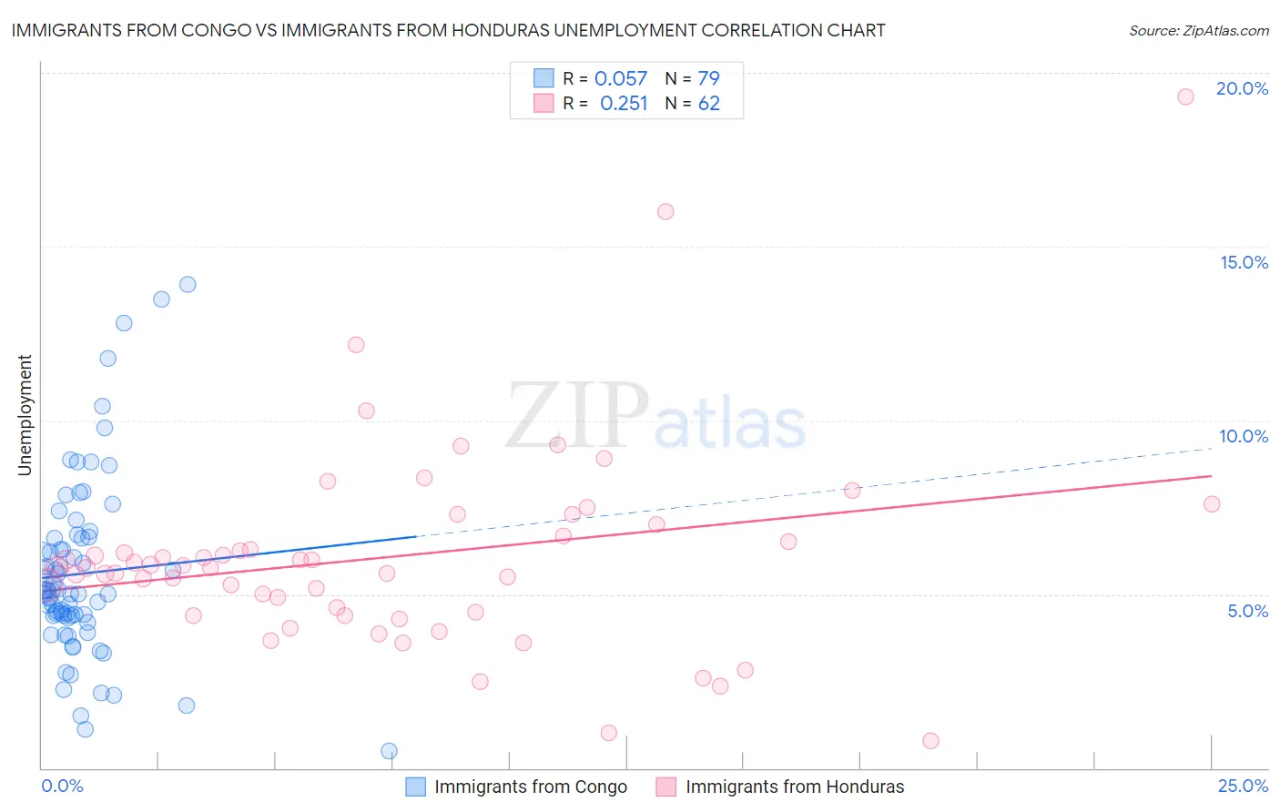 Immigrants from Congo vs Immigrants from Honduras Unemployment