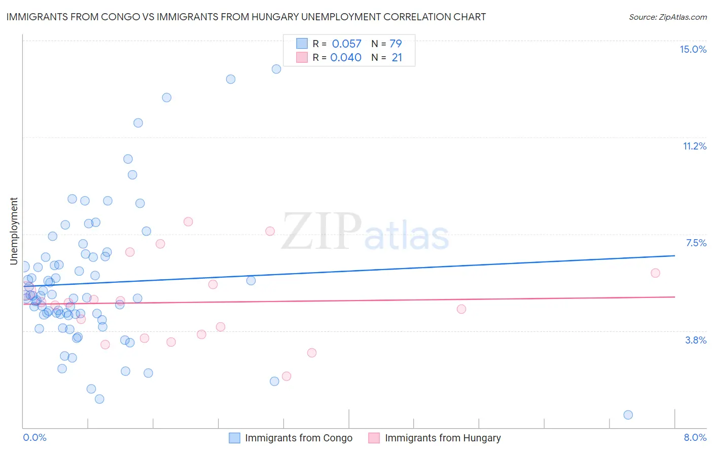 Immigrants from Congo vs Immigrants from Hungary Unemployment