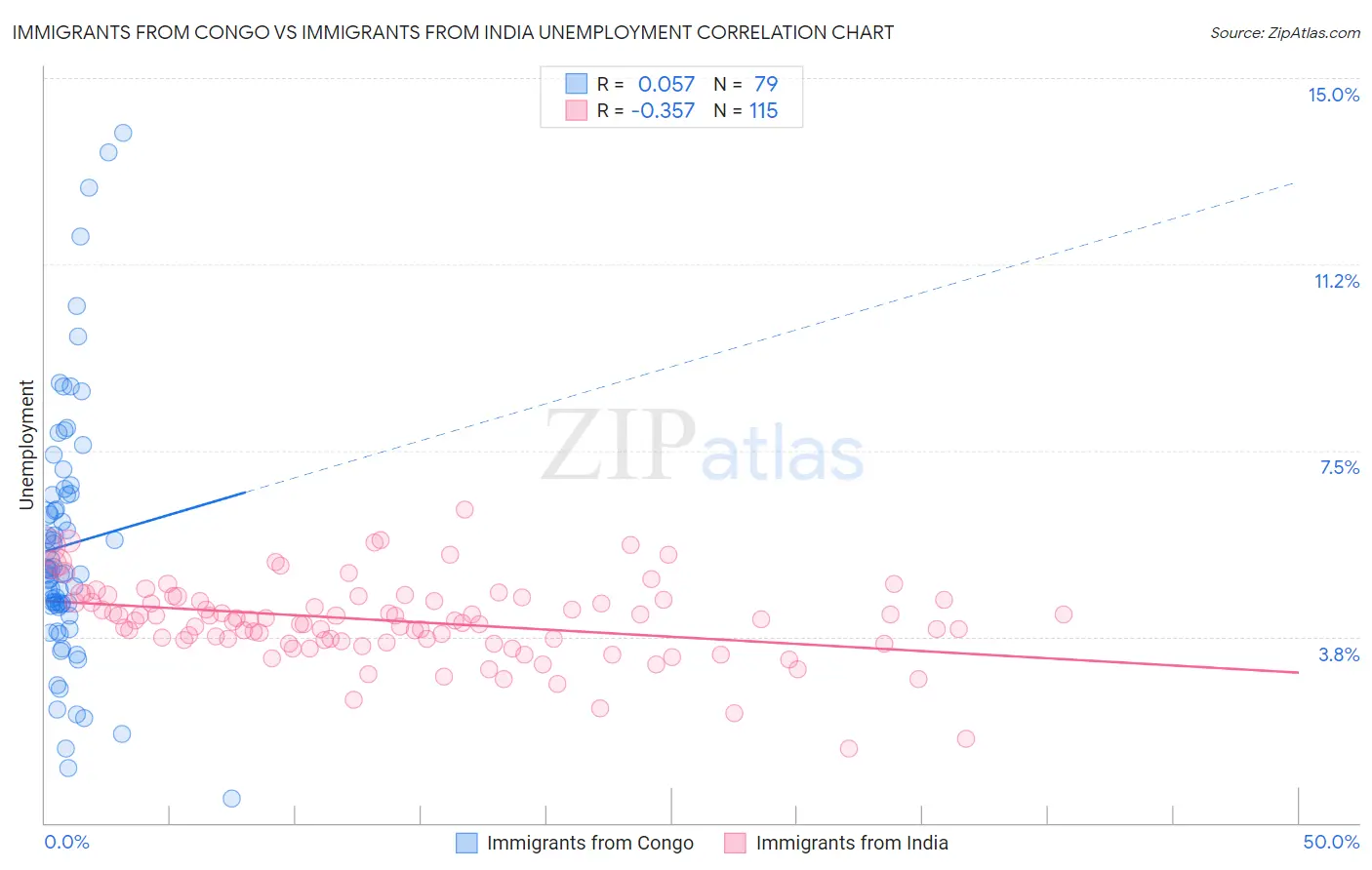 Immigrants from Congo vs Immigrants from India Unemployment