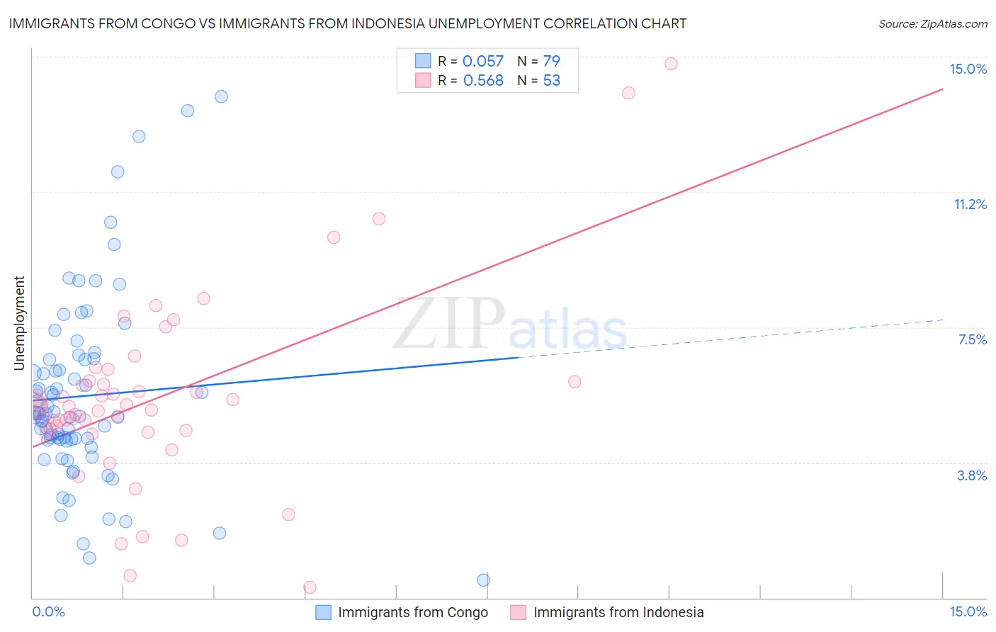 Immigrants from Congo vs Immigrants from Indonesia Unemployment