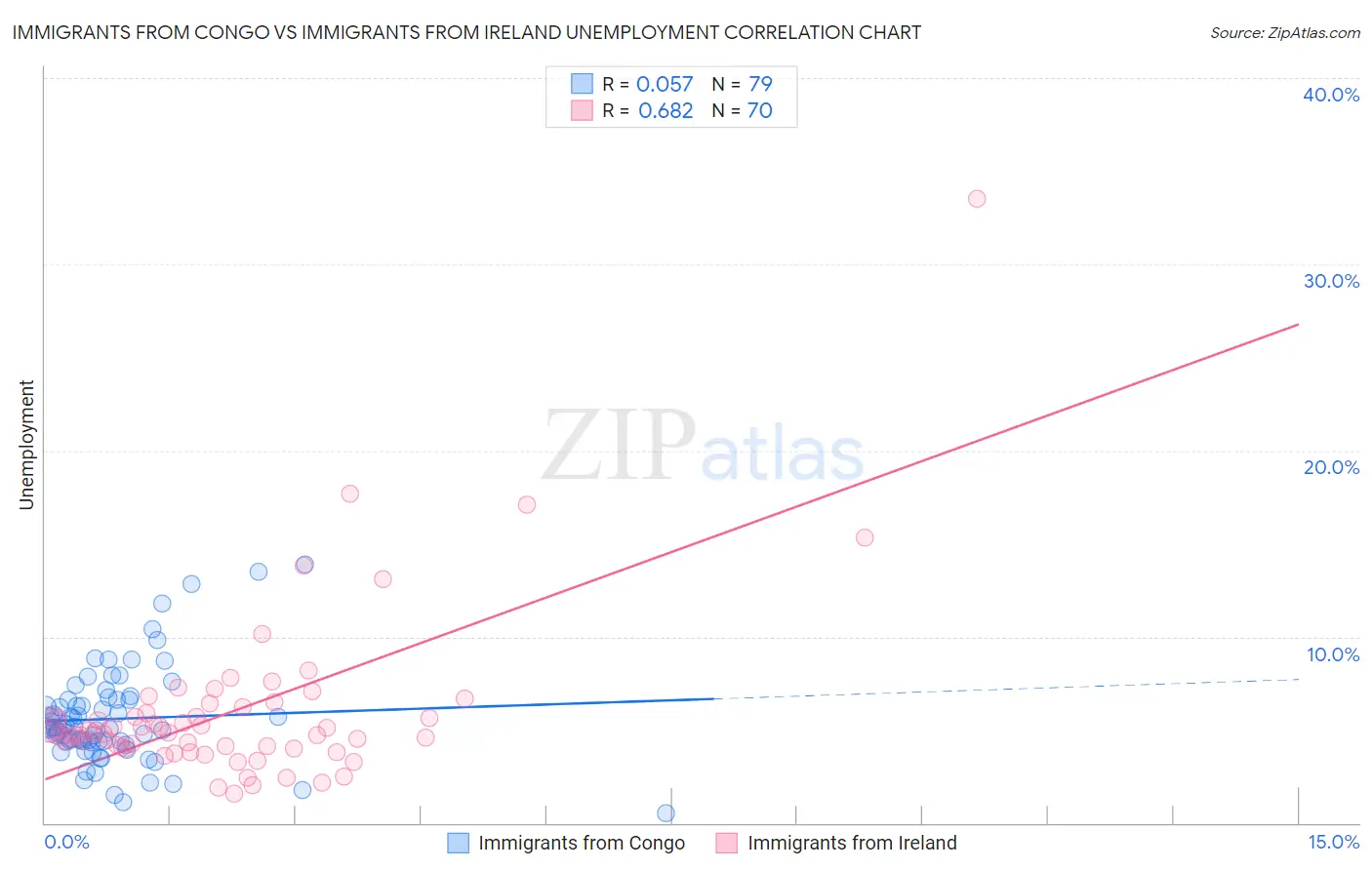 Immigrants from Congo vs Immigrants from Ireland Unemployment