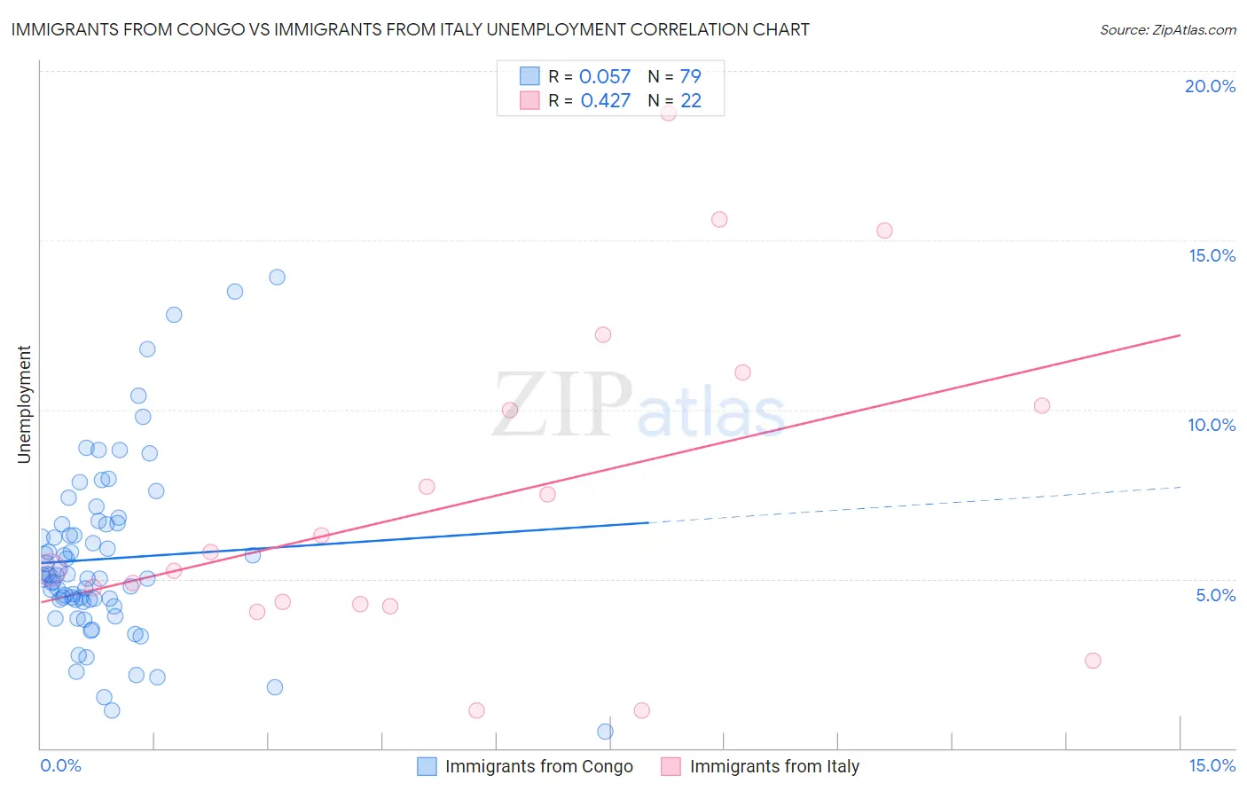 Immigrants from Congo vs Immigrants from Italy Unemployment