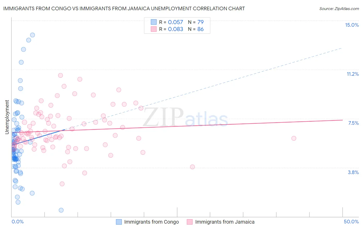 Immigrants from Congo vs Immigrants from Jamaica Unemployment
