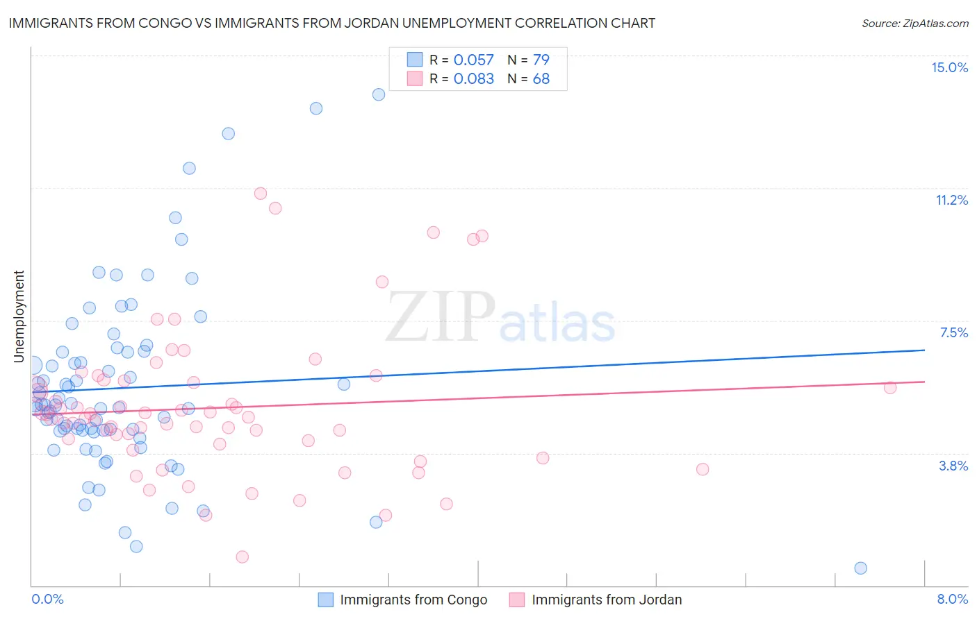 Immigrants from Congo vs Immigrants from Jordan Unemployment