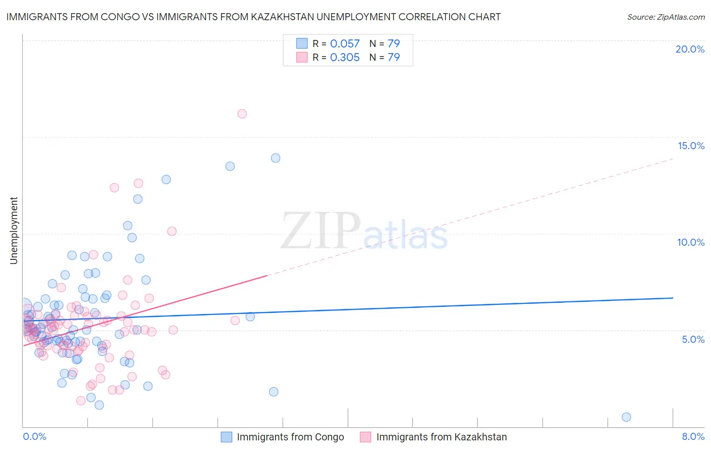 Immigrants from Congo vs Immigrants from Kazakhstan Unemployment