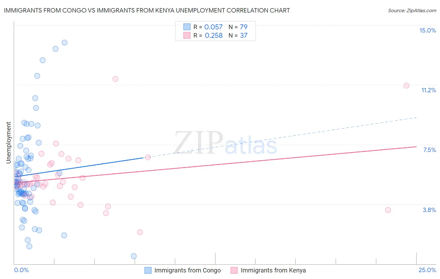 Immigrants from Congo vs Immigrants from Kenya Unemployment