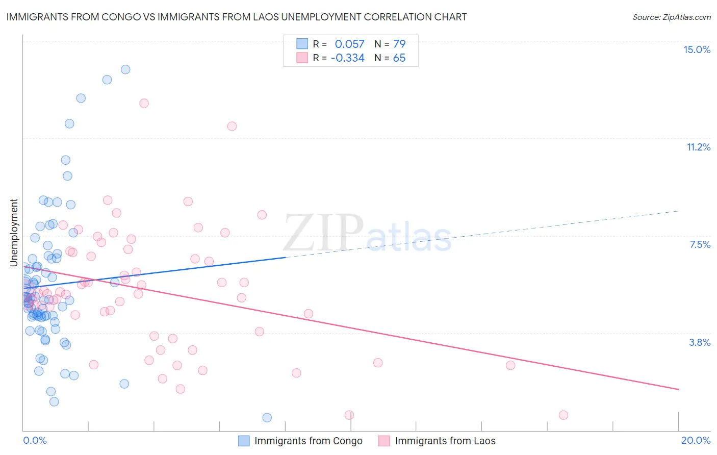 Immigrants from Congo vs Immigrants from Laos Unemployment