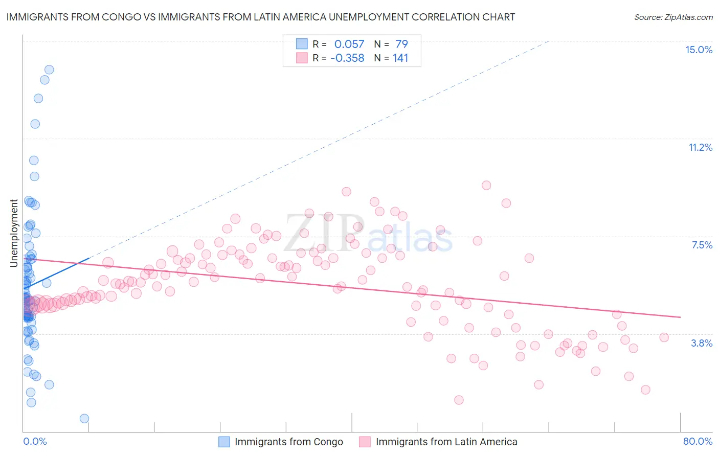 Immigrants from Congo vs Immigrants from Latin America Unemployment