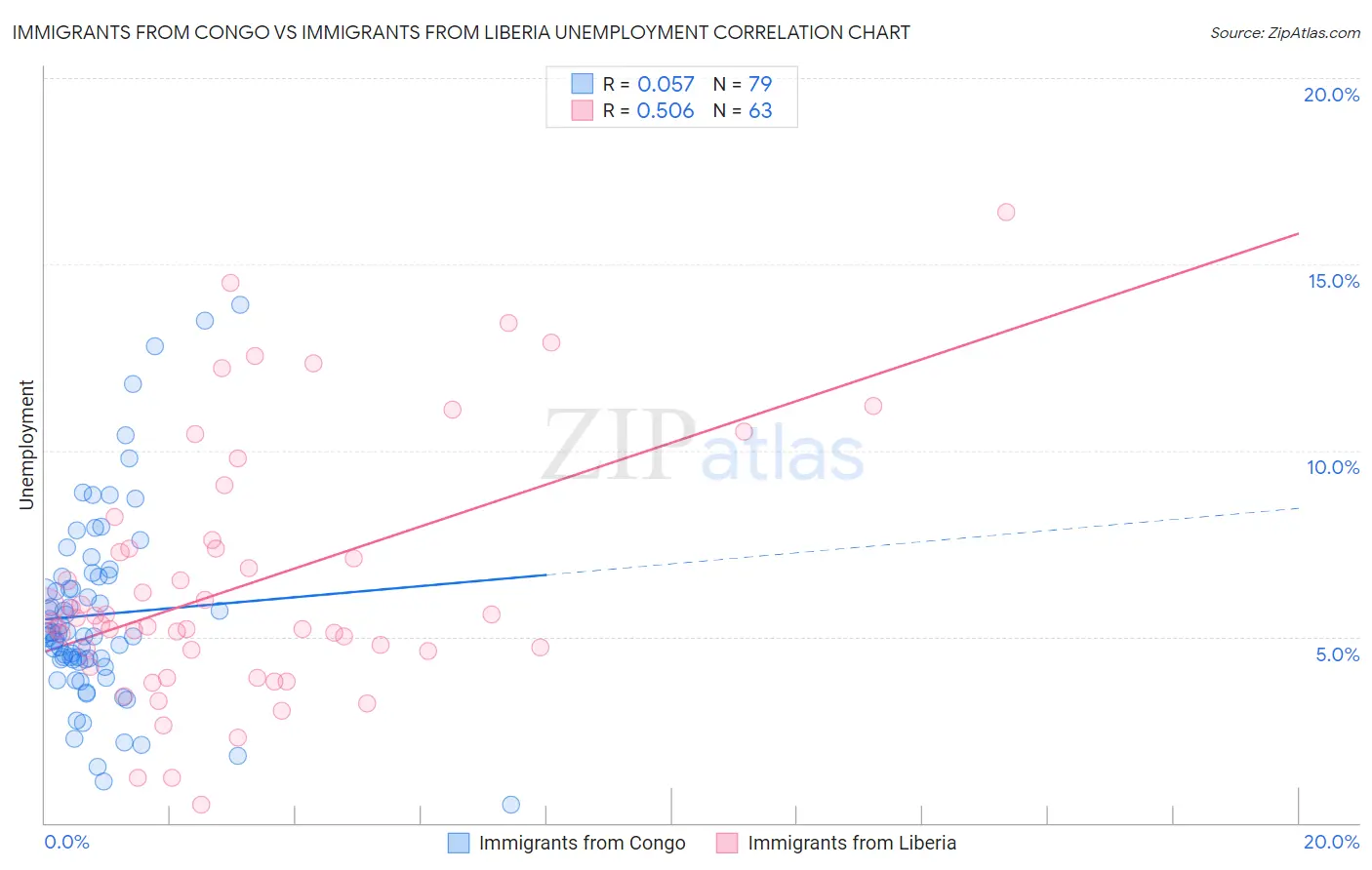 Immigrants from Congo vs Immigrants from Liberia Unemployment