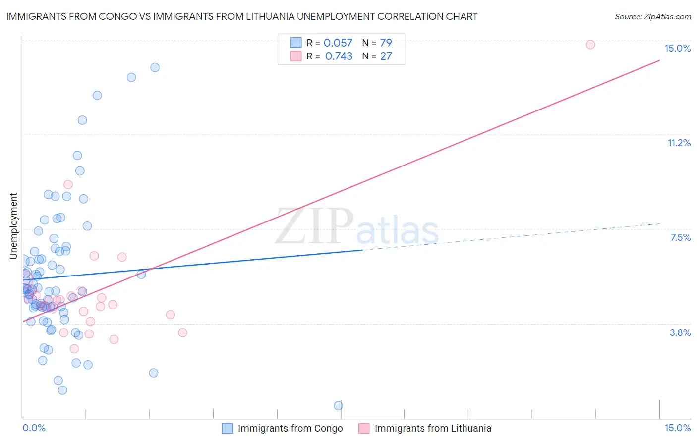 Immigrants from Congo vs Immigrants from Lithuania Unemployment
