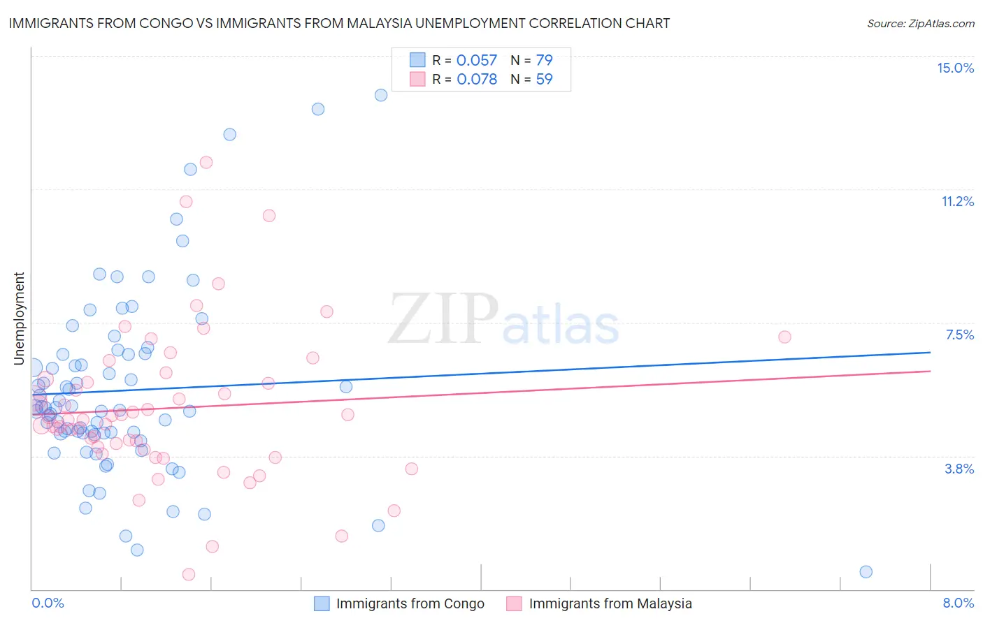 Immigrants from Congo vs Immigrants from Malaysia Unemployment