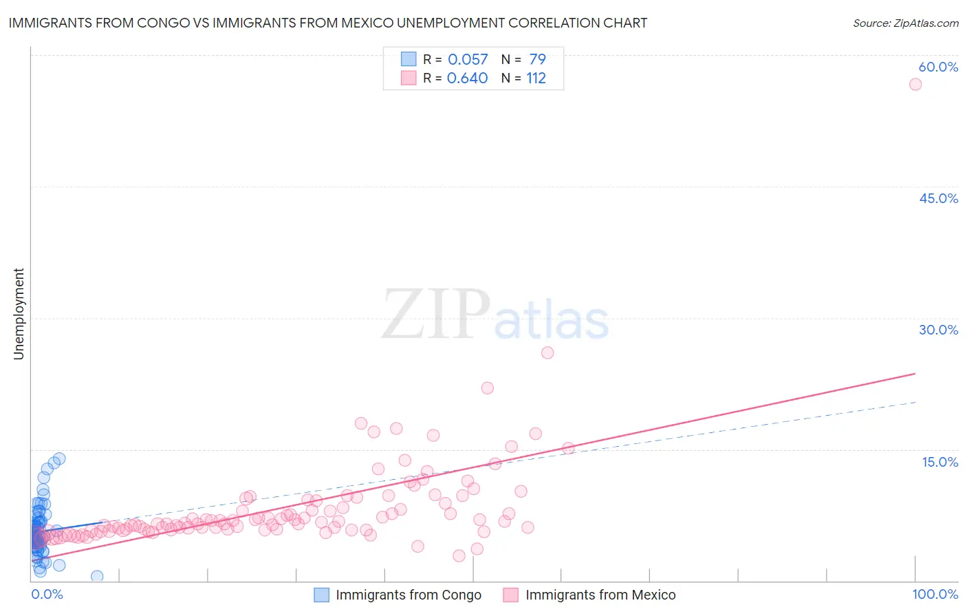 Immigrants from Congo vs Immigrants from Mexico Unemployment