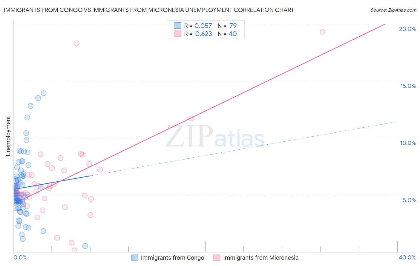 Immigrants from Congo vs Immigrants from Micronesia Unemployment