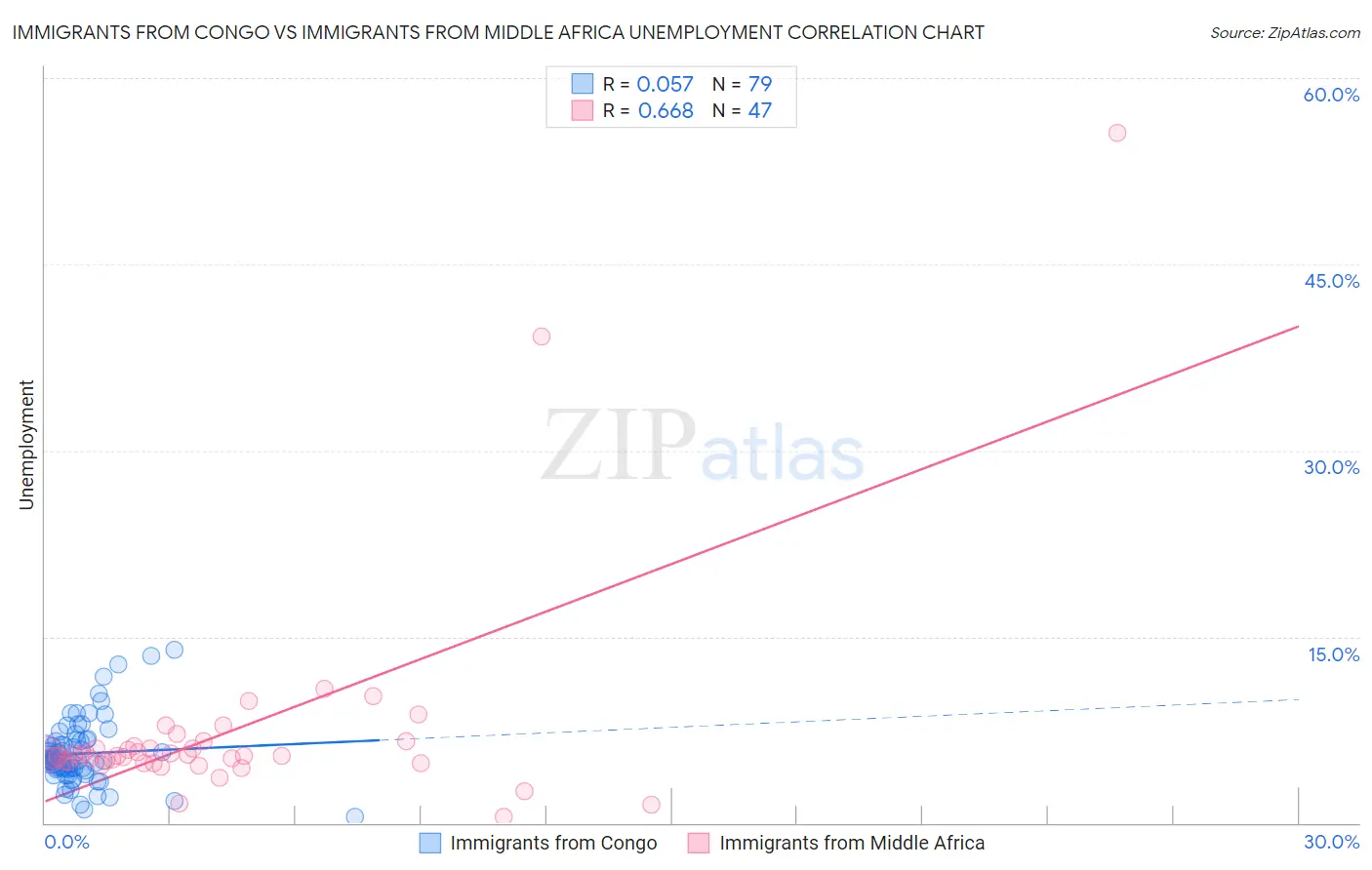 Immigrants from Congo vs Immigrants from Middle Africa Unemployment