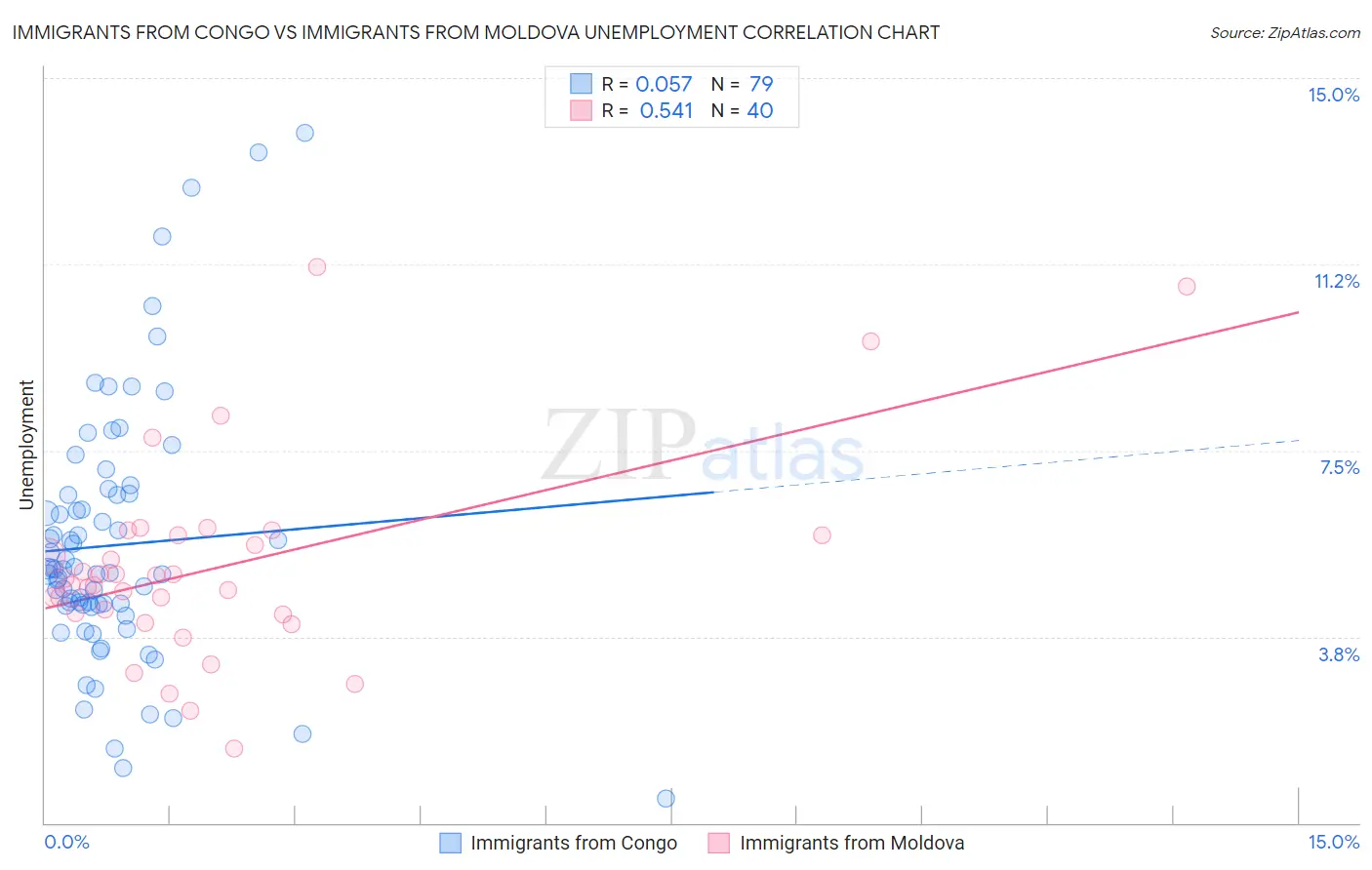 Immigrants from Congo vs Immigrants from Moldova Unemployment
