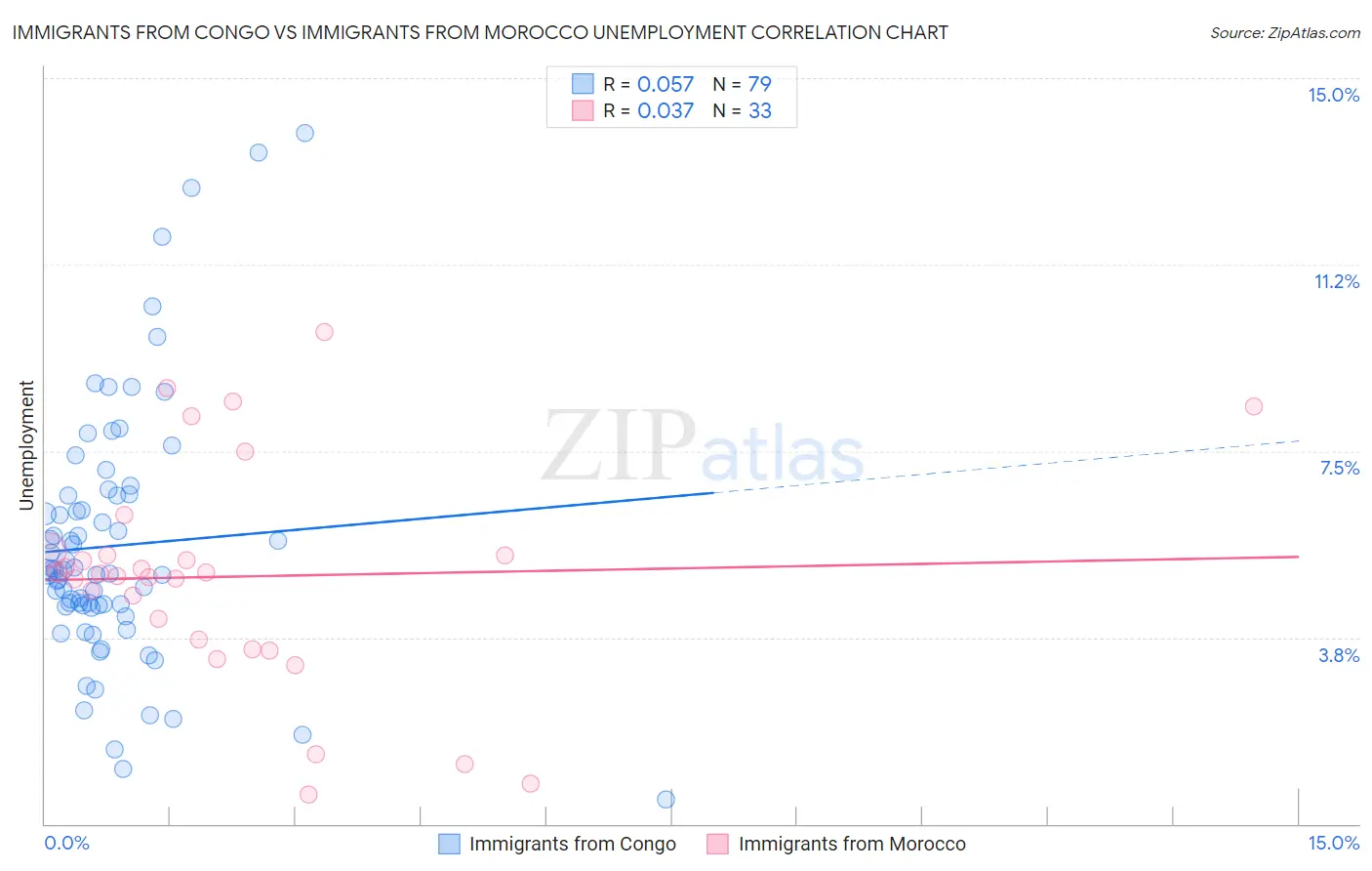 Immigrants from Congo vs Immigrants from Morocco Unemployment