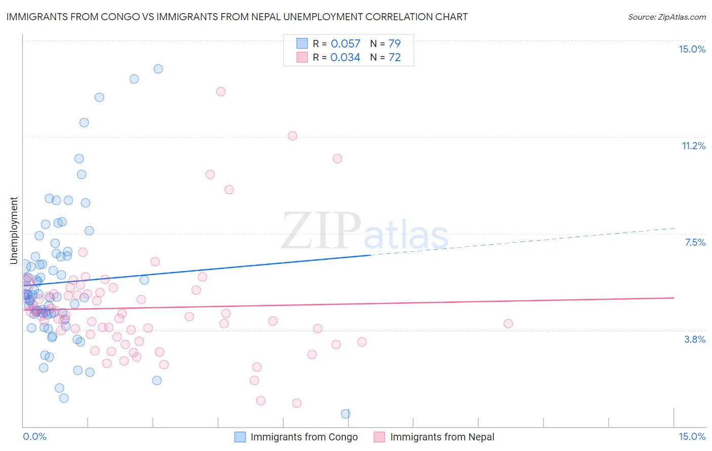 Immigrants from Congo vs Immigrants from Nepal Unemployment