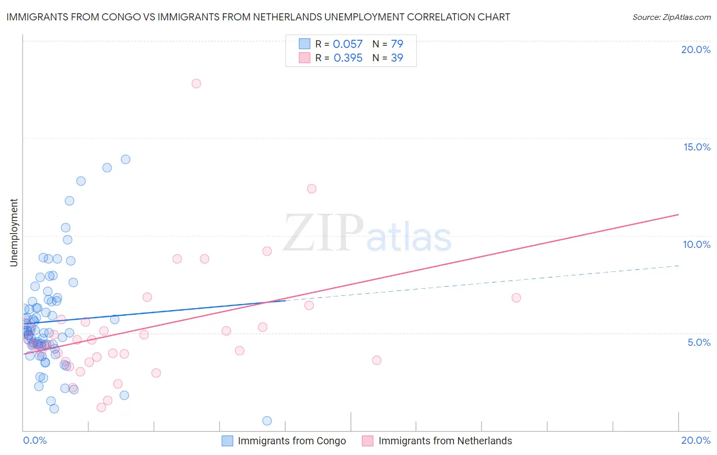 Immigrants from Congo vs Immigrants from Netherlands Unemployment