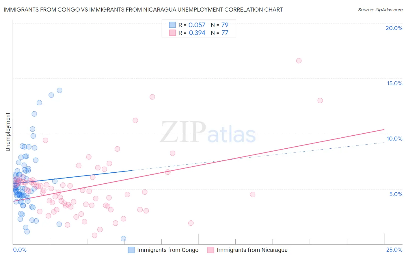 Immigrants from Congo vs Immigrants from Nicaragua Unemployment