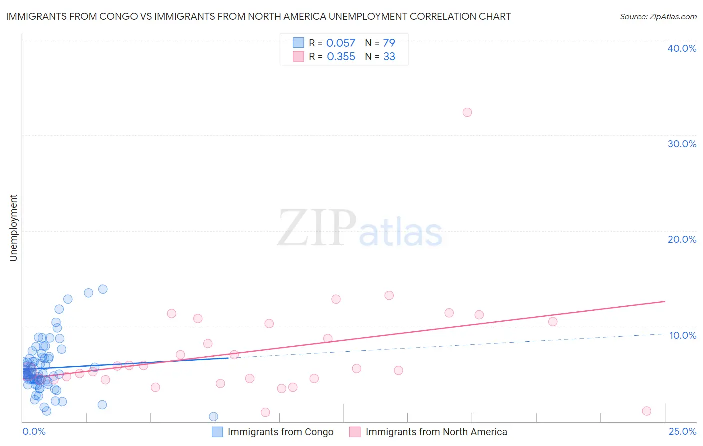 Immigrants from Congo vs Immigrants from North America Unemployment