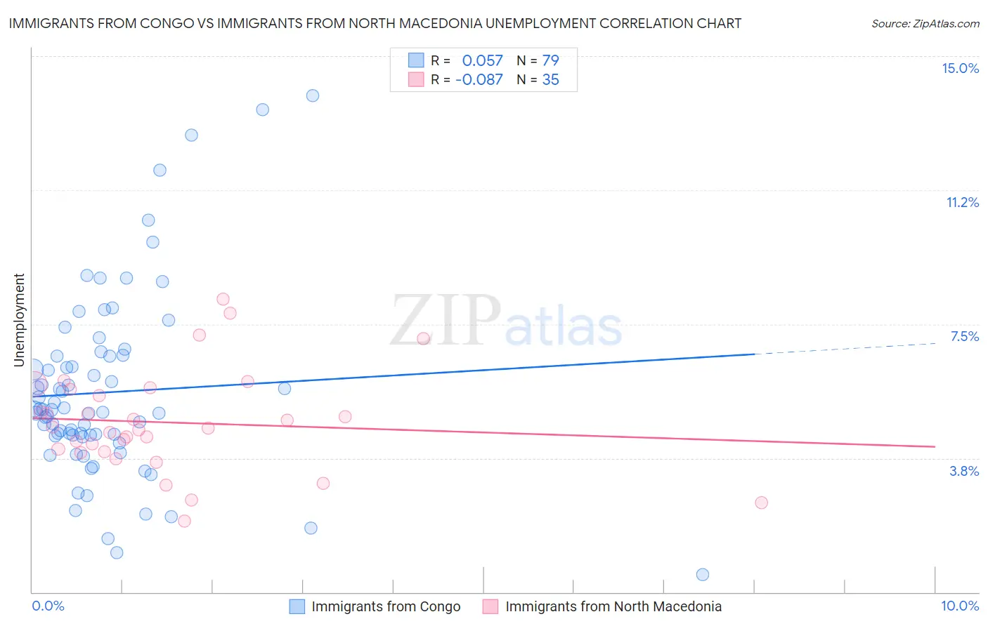 Immigrants from Congo vs Immigrants from North Macedonia Unemployment