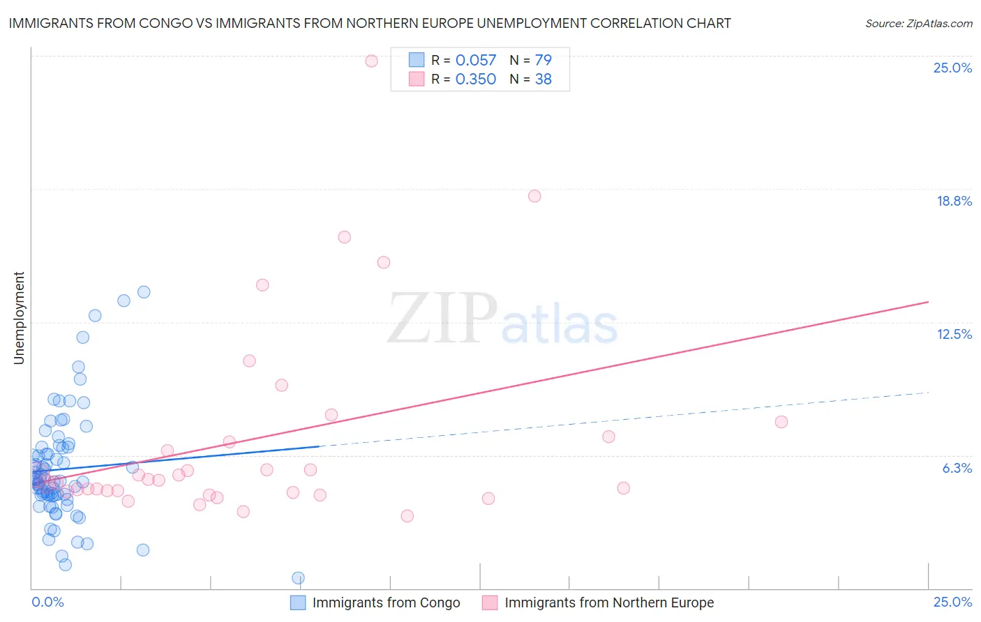 Immigrants from Congo vs Immigrants from Northern Europe Unemployment