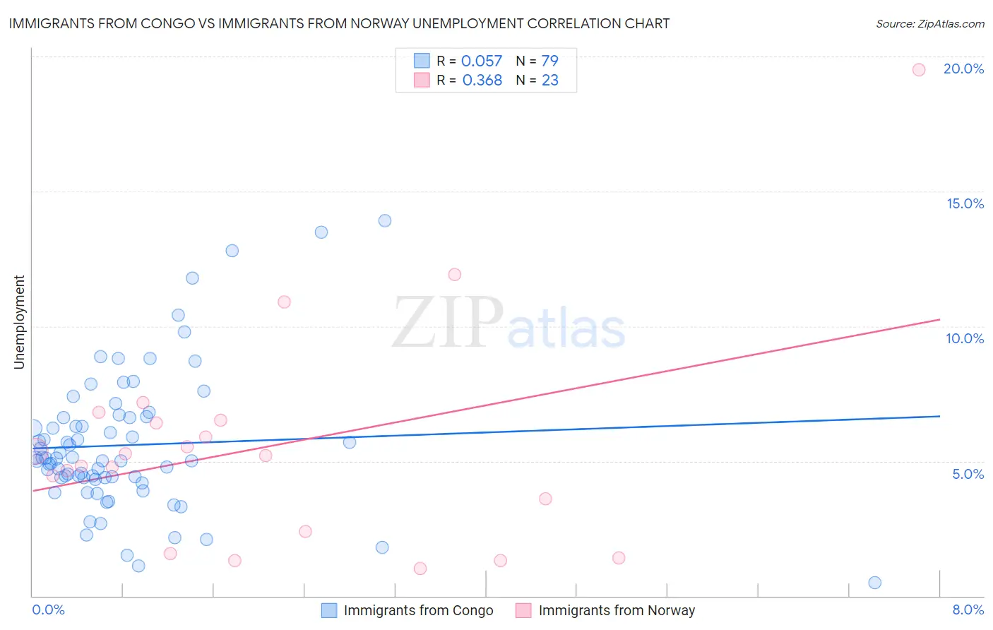 Immigrants from Congo vs Immigrants from Norway Unemployment