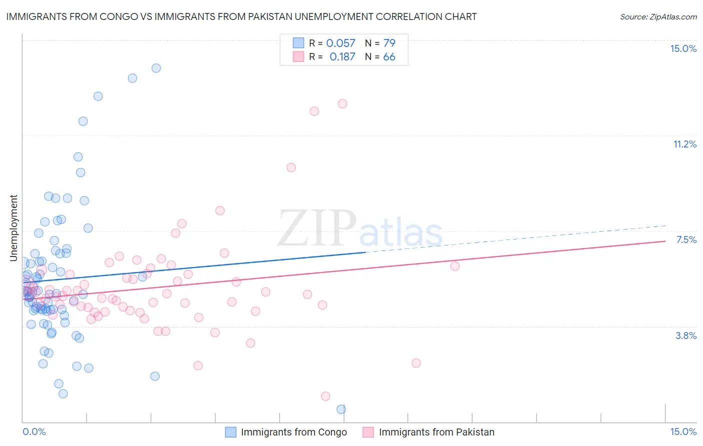Immigrants from Congo vs Immigrants from Pakistan Unemployment