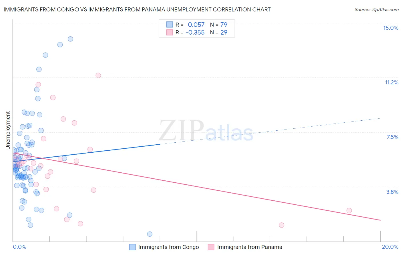Immigrants from Congo vs Immigrants from Panama Unemployment