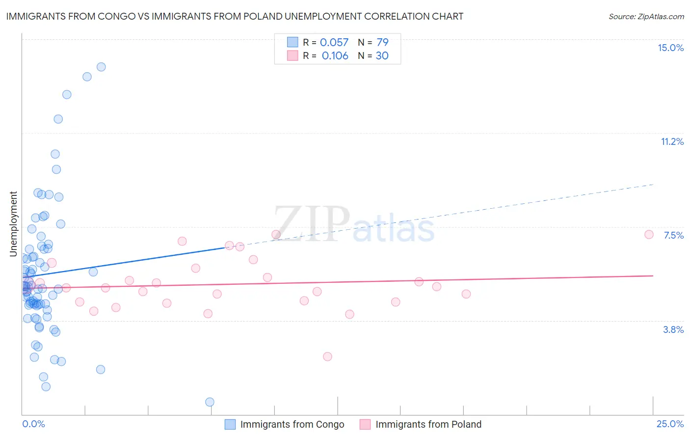 Immigrants from Congo vs Immigrants from Poland Unemployment