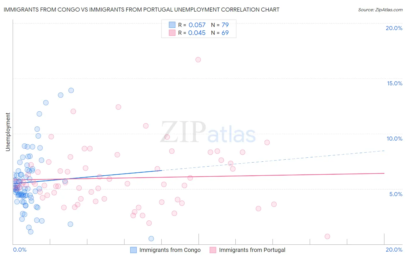 Immigrants from Congo vs Immigrants from Portugal Unemployment