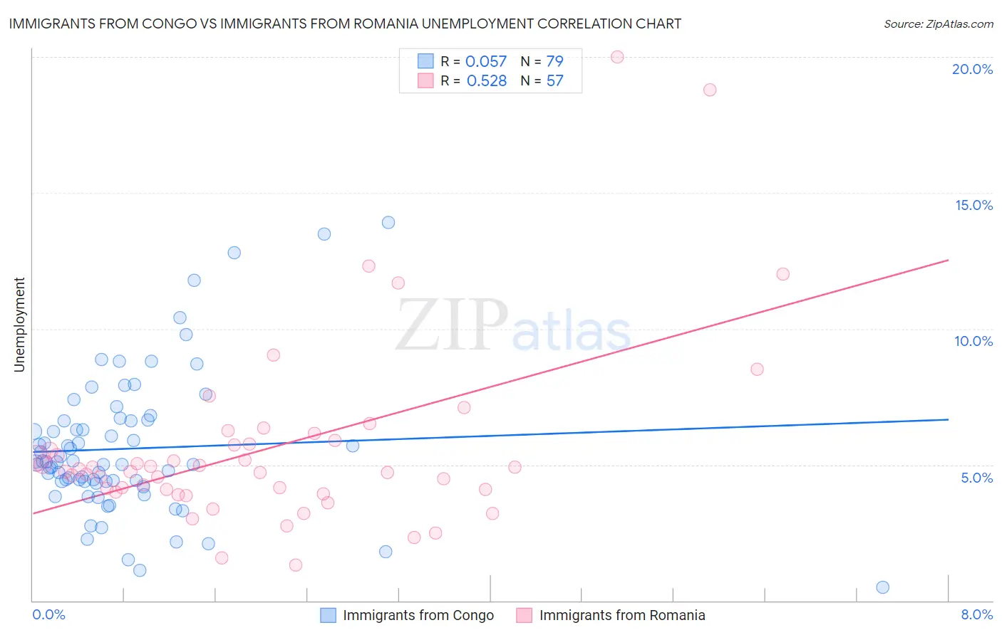 Immigrants from Congo vs Immigrants from Romania Unemployment