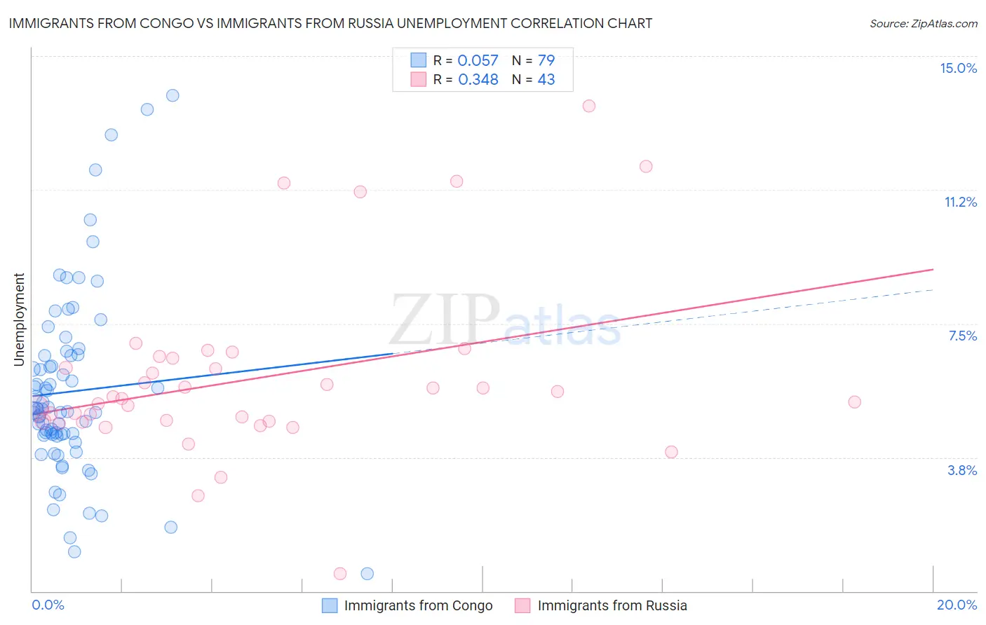 Immigrants from Congo vs Immigrants from Russia Unemployment