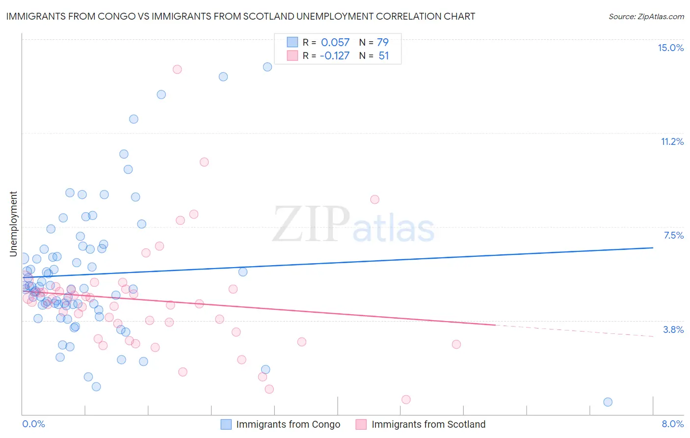 Immigrants from Congo vs Immigrants from Scotland Unemployment