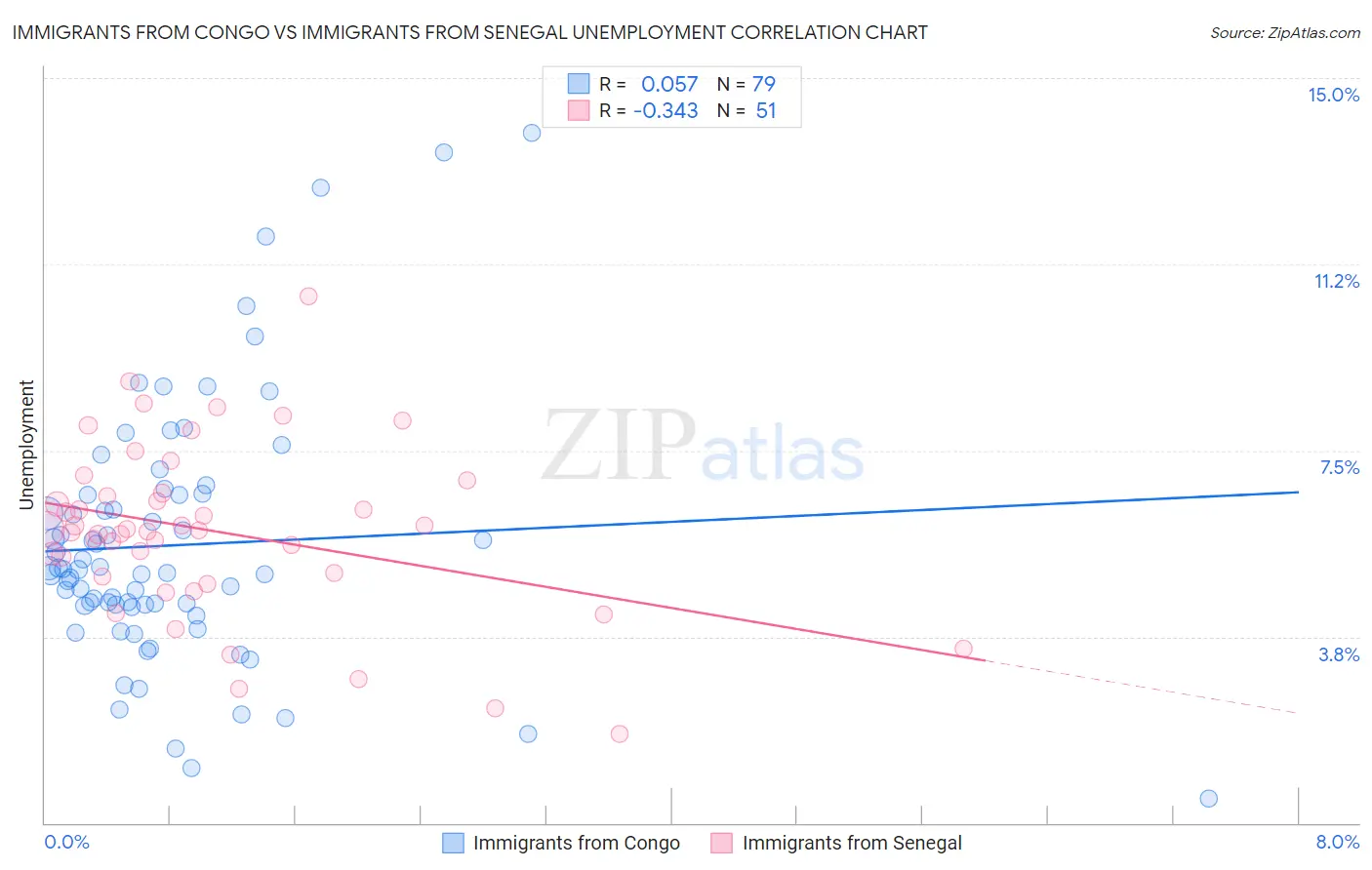 Immigrants from Congo vs Immigrants from Senegal Unemployment