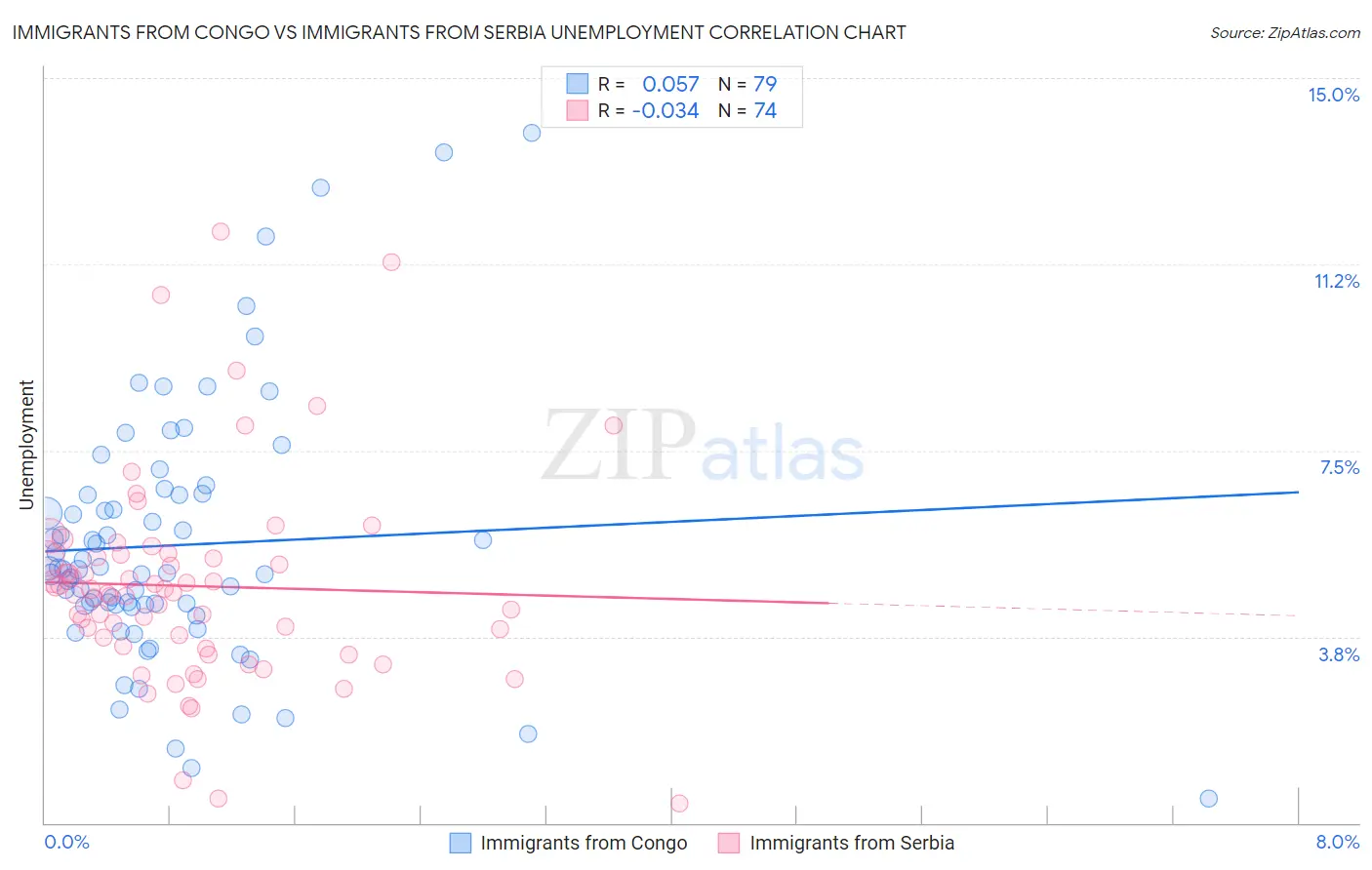 Immigrants from Congo vs Immigrants from Serbia Unemployment
