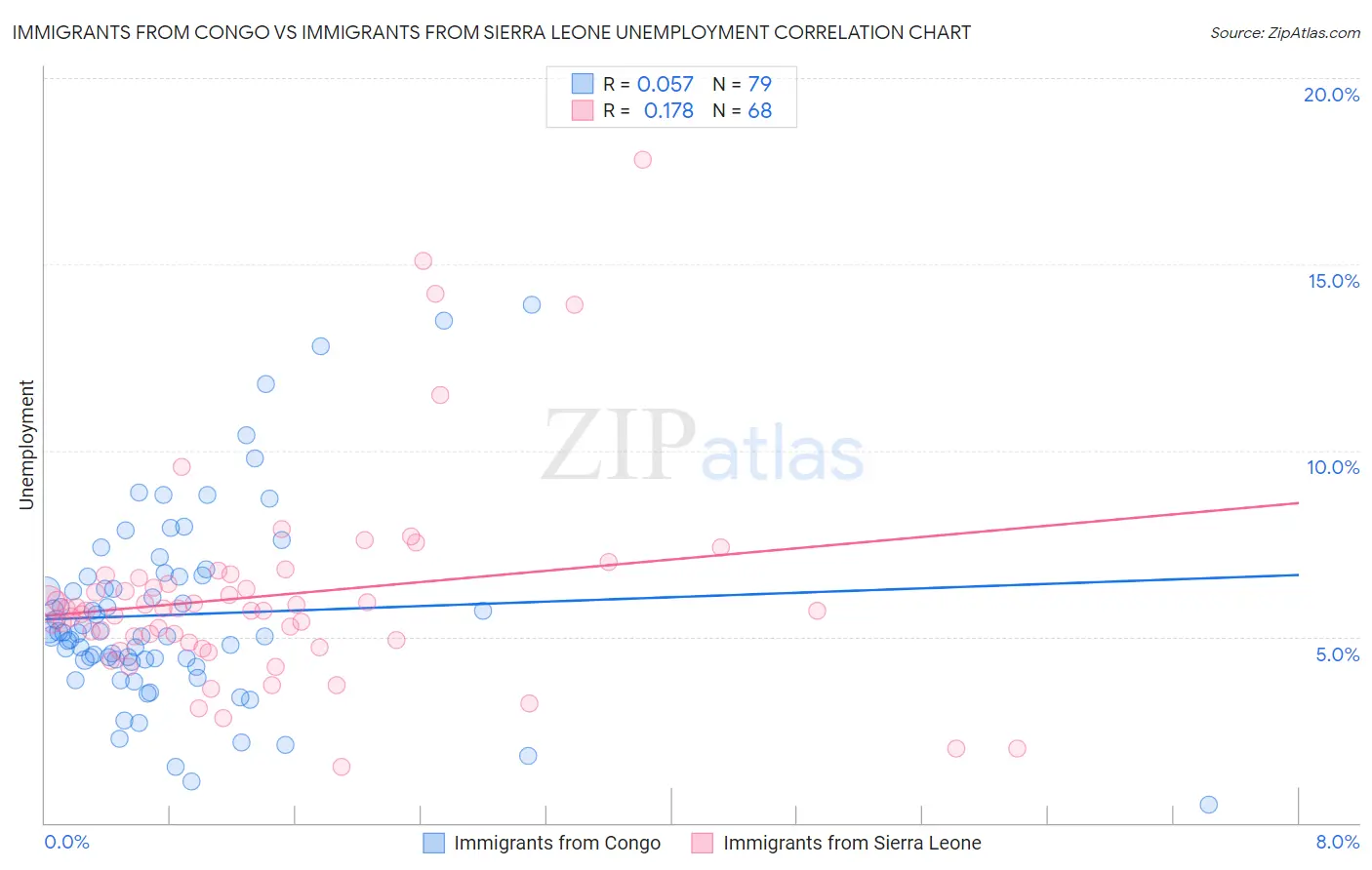 Immigrants from Congo vs Immigrants from Sierra Leone Unemployment