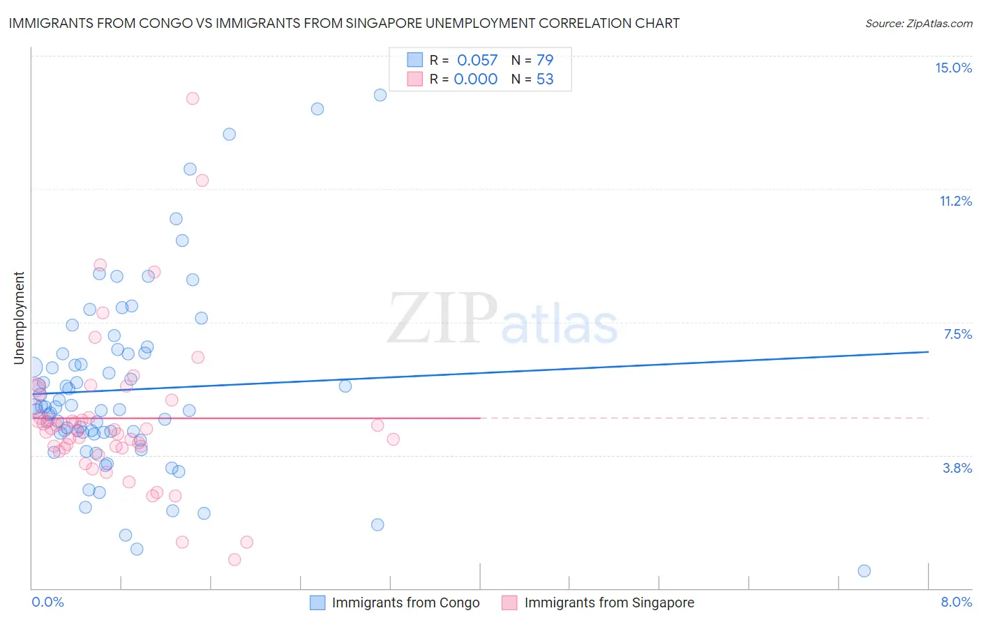 Immigrants from Congo vs Immigrants from Singapore Unemployment